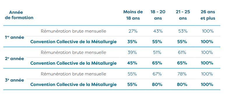 Contrat de professionnalisation